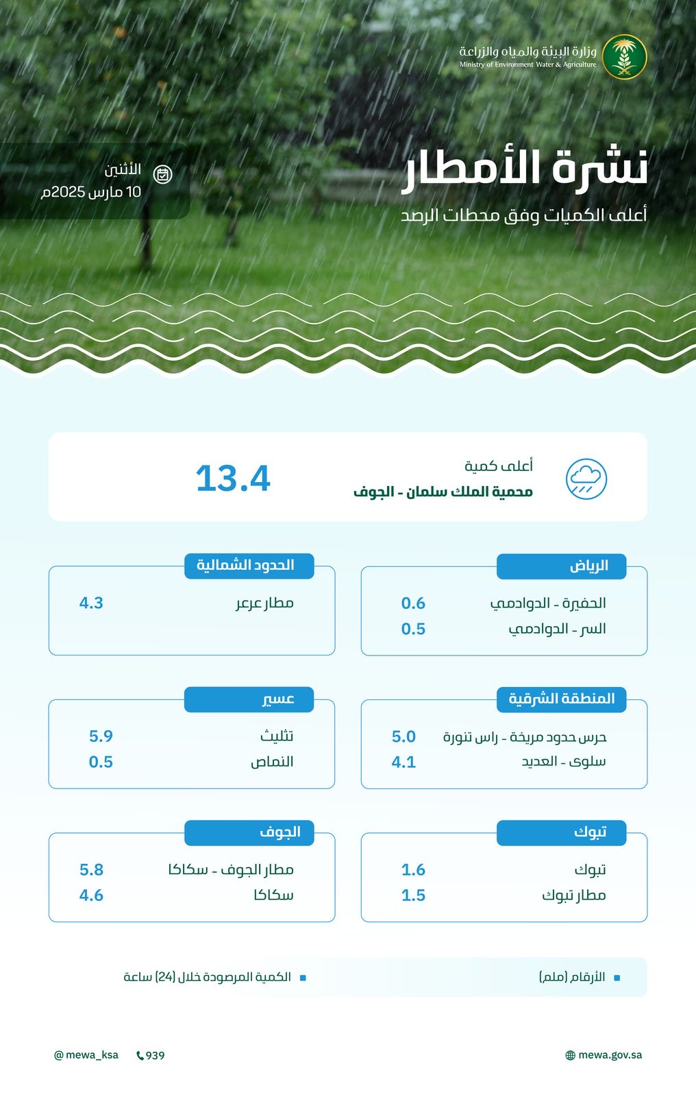 البيئة ترصد هطول أمطار في (6) مناطق والجوف تسجّل أعلى كمية بـ (13.4) ملم في محمية الملك سلمان