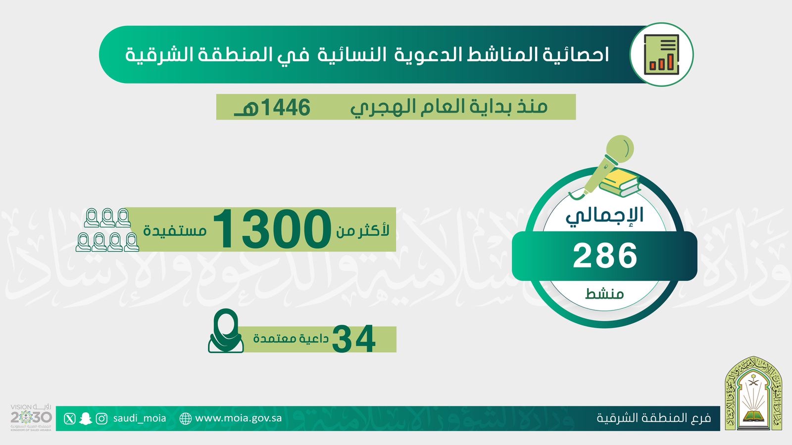 الشؤون الإسلامية بالمنطقة الشرقية تنفّذ  286 منشطًا دعويًا نسائياً لأكثر من  1300 مستفيدة