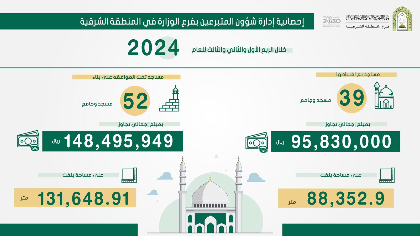 الشؤون الإسلامية بالمنطقة الشرقية توافق على بناء 52 مسجداً وجامعاً بتكلفة تجاوزت 148 مليون ريال في 2024