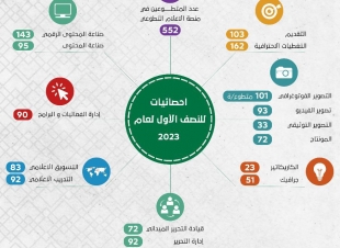 هيئة الصحفيين السعوديين و أفرعها تحصي برامجها و  ساعاتها الإعلامية التطوعية في 6 شهور 