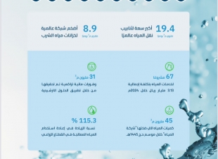 وزارة البيئة: المملكة تحقق نتائج رائدة وأرقامًا قياسية غير مسبوقة في قطاع المياه.. الأولى عالميًا في سعة أنابيب النقل بـ 19.4 مليون م³ يوميًا